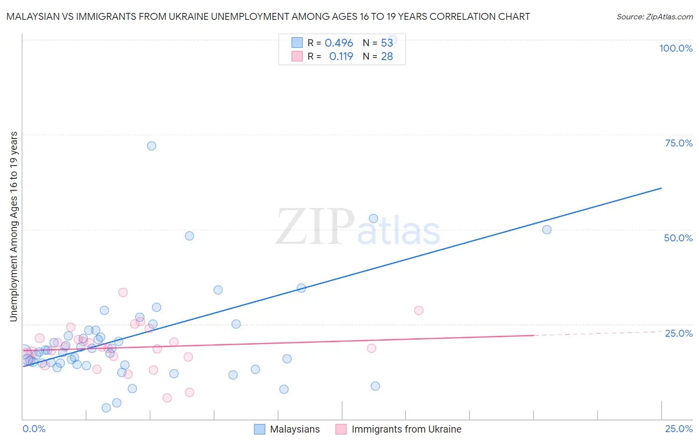 Malaysian vs Immigrants from Ukraine Unemployment Among Ages 16 to 19 years