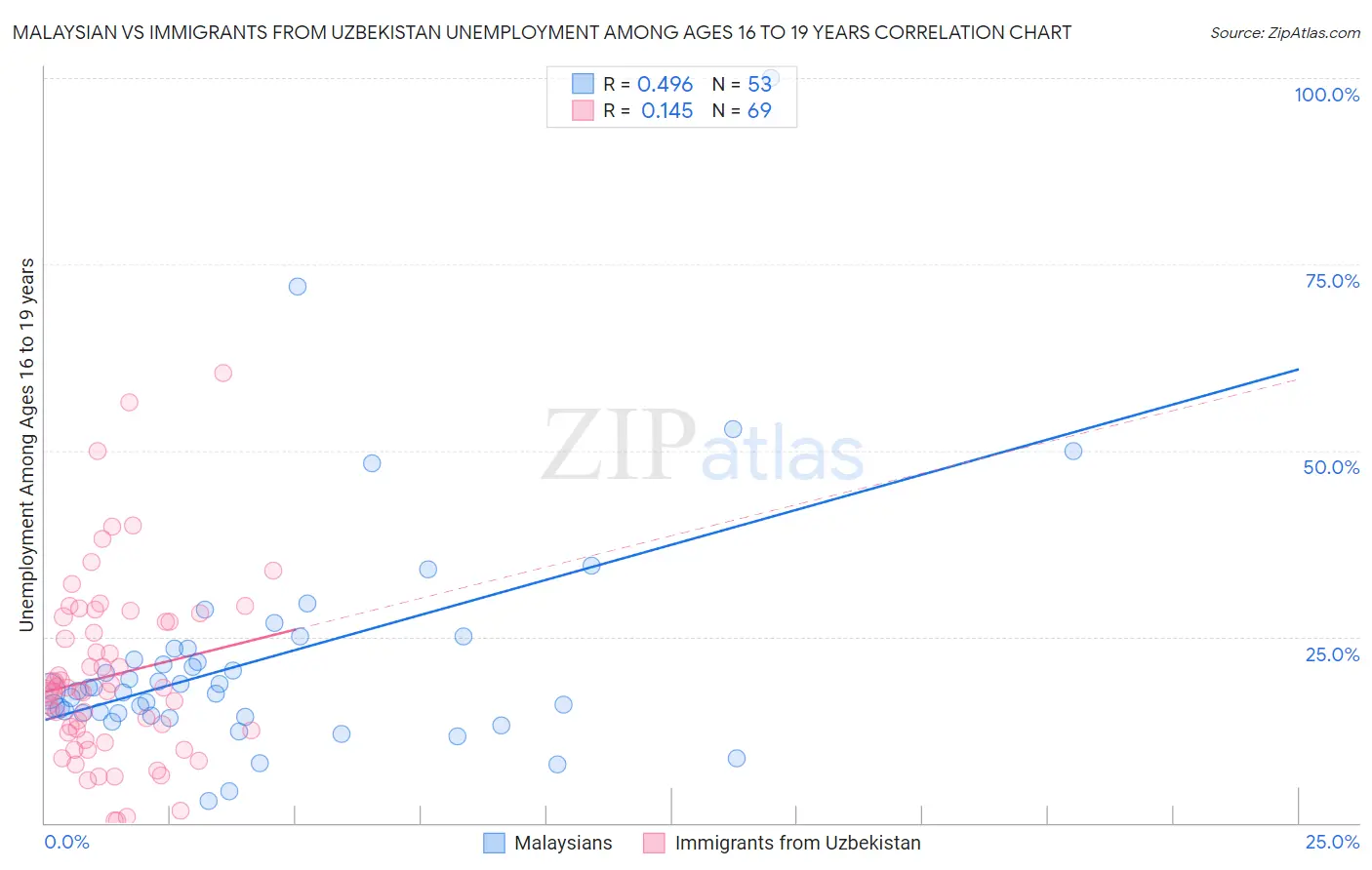 Malaysian vs Immigrants from Uzbekistan Unemployment Among Ages 16 to 19 years