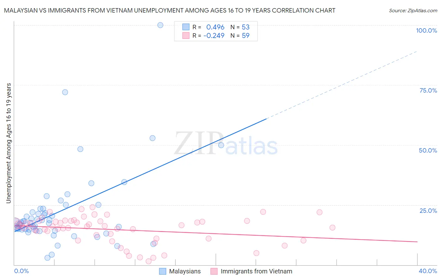 Malaysian vs Immigrants from Vietnam Unemployment Among Ages 16 to 19 years