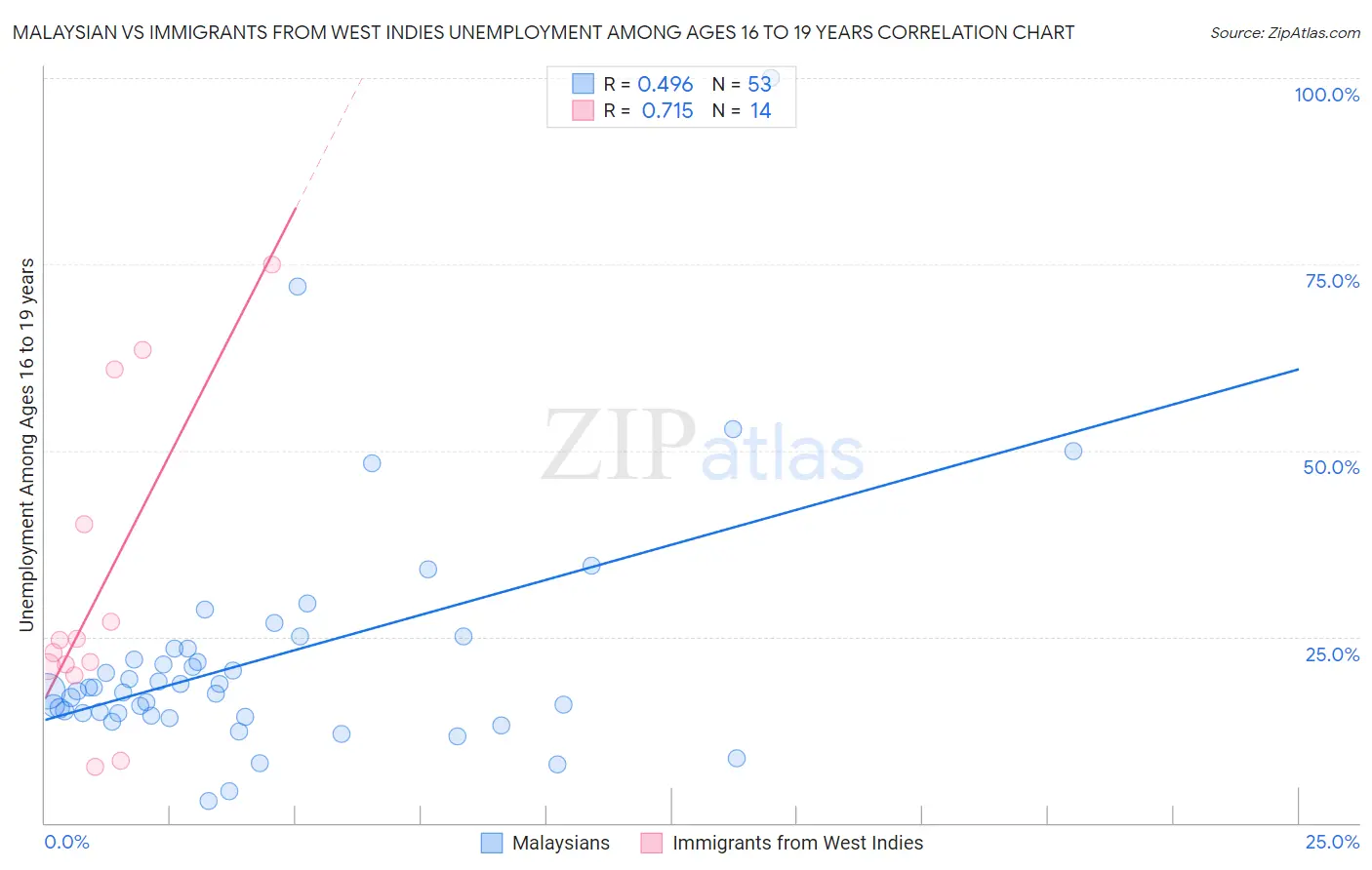 Malaysian vs Immigrants from West Indies Unemployment Among Ages 16 to 19 years