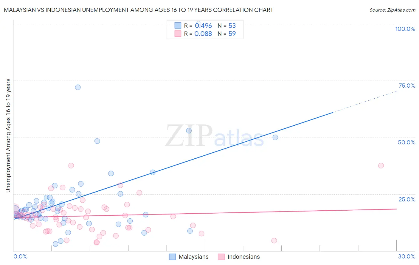 Malaysian vs Indonesian Unemployment Among Ages 16 to 19 years