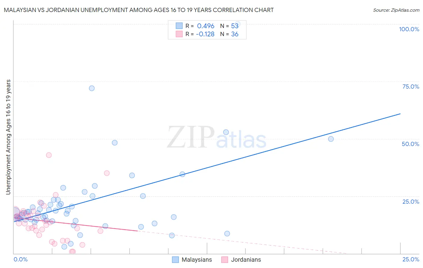 Malaysian vs Jordanian Unemployment Among Ages 16 to 19 years