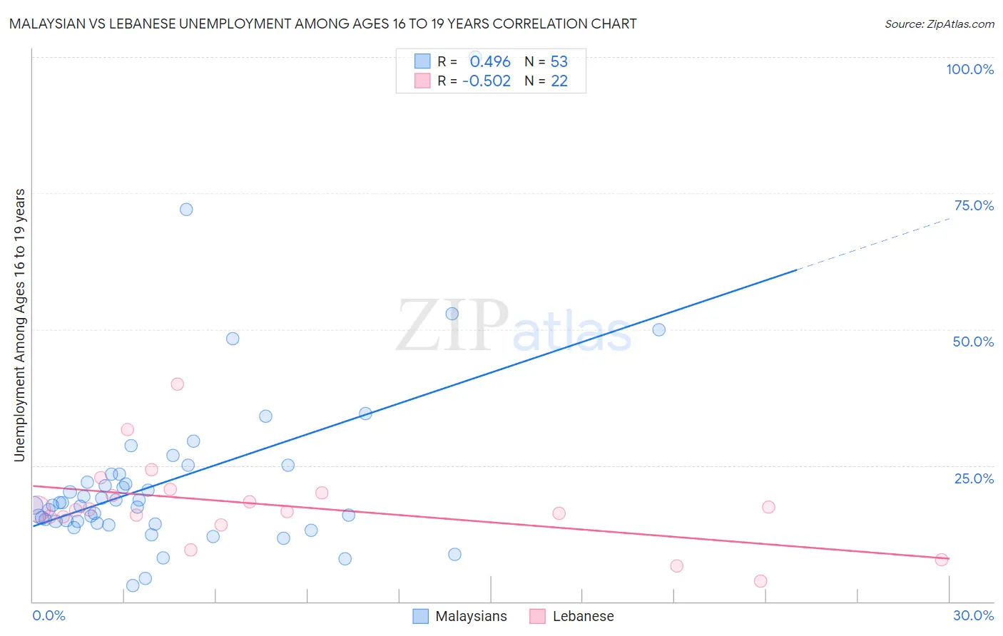 Malaysian vs Lebanese Unemployment Among Ages 16 to 19 years