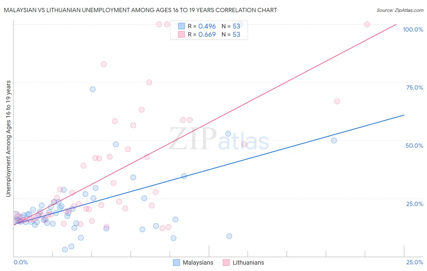 Malaysian vs Lithuanian Unemployment Among Ages 16 to 19 years