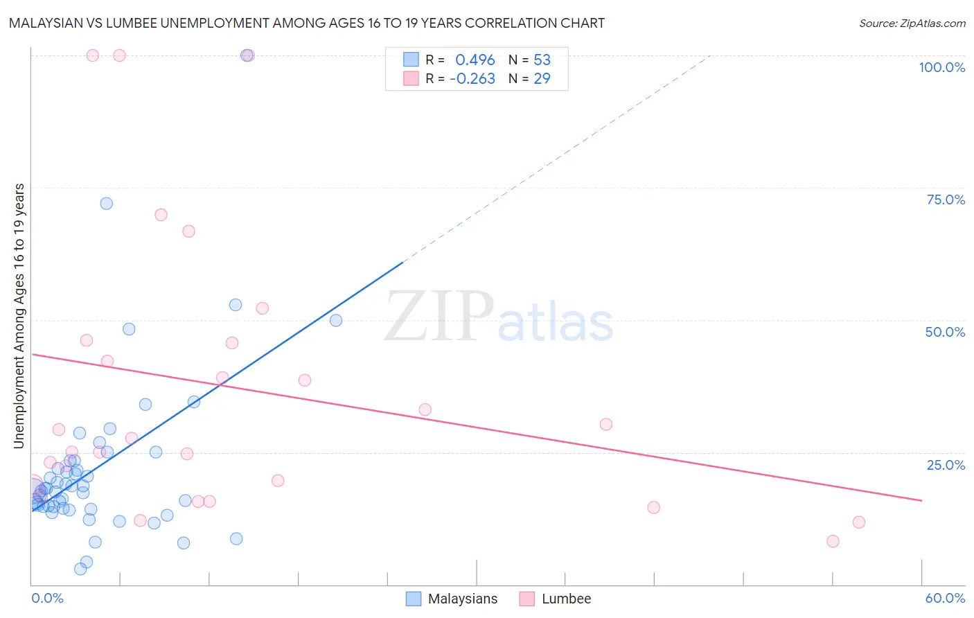 Malaysian vs Lumbee Unemployment Among Ages 16 to 19 years