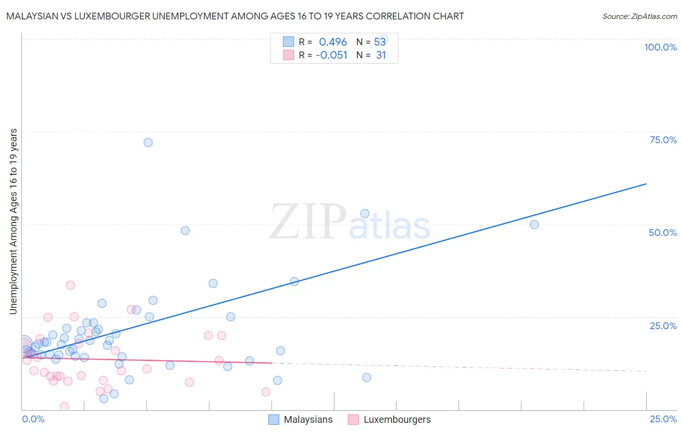 Malaysian vs Luxembourger Unemployment Among Ages 16 to 19 years