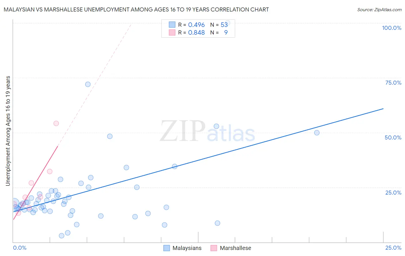 Malaysian vs Marshallese Unemployment Among Ages 16 to 19 years
