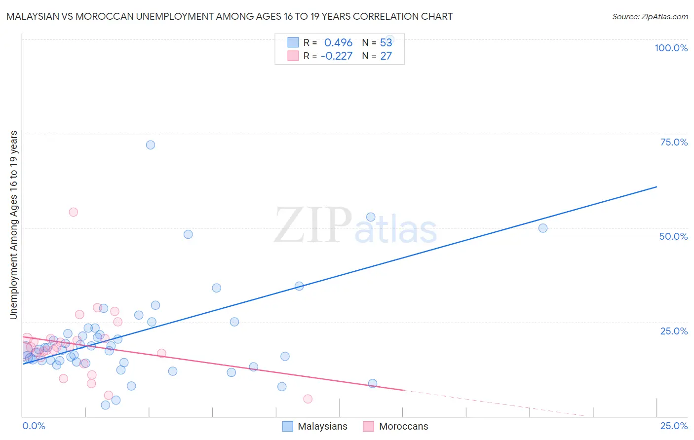 Malaysian vs Moroccan Unemployment Among Ages 16 to 19 years