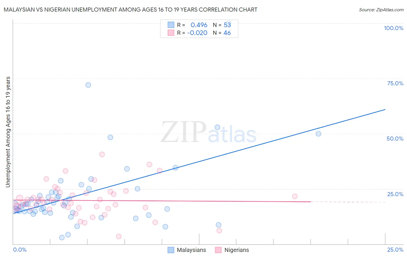 Malaysian vs Nigerian Unemployment Among Ages 16 to 19 years