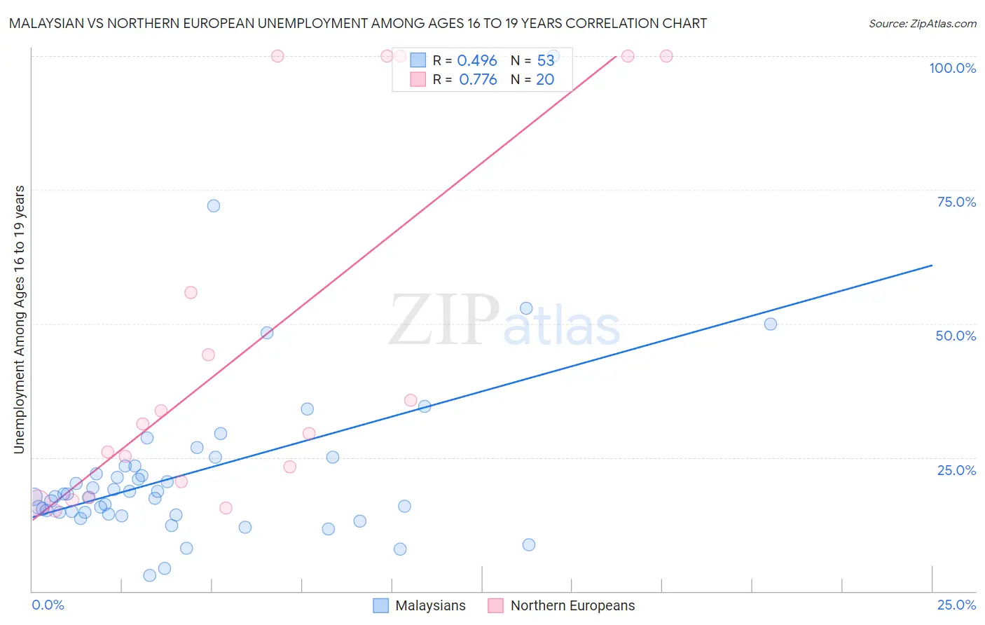 Malaysian vs Northern European Unemployment Among Ages 16 to 19 years