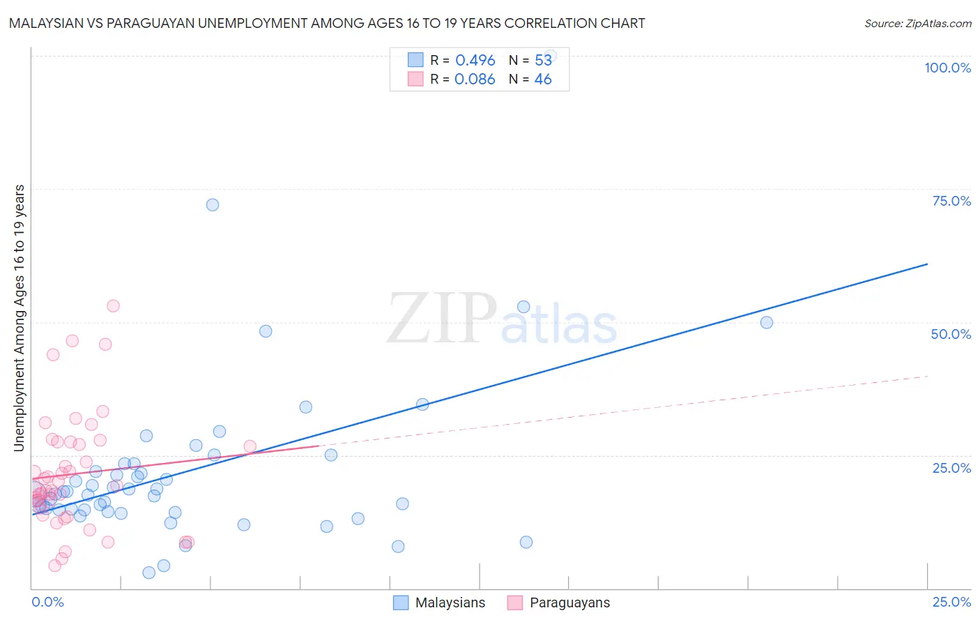 Malaysian vs Paraguayan Unemployment Among Ages 16 to 19 years