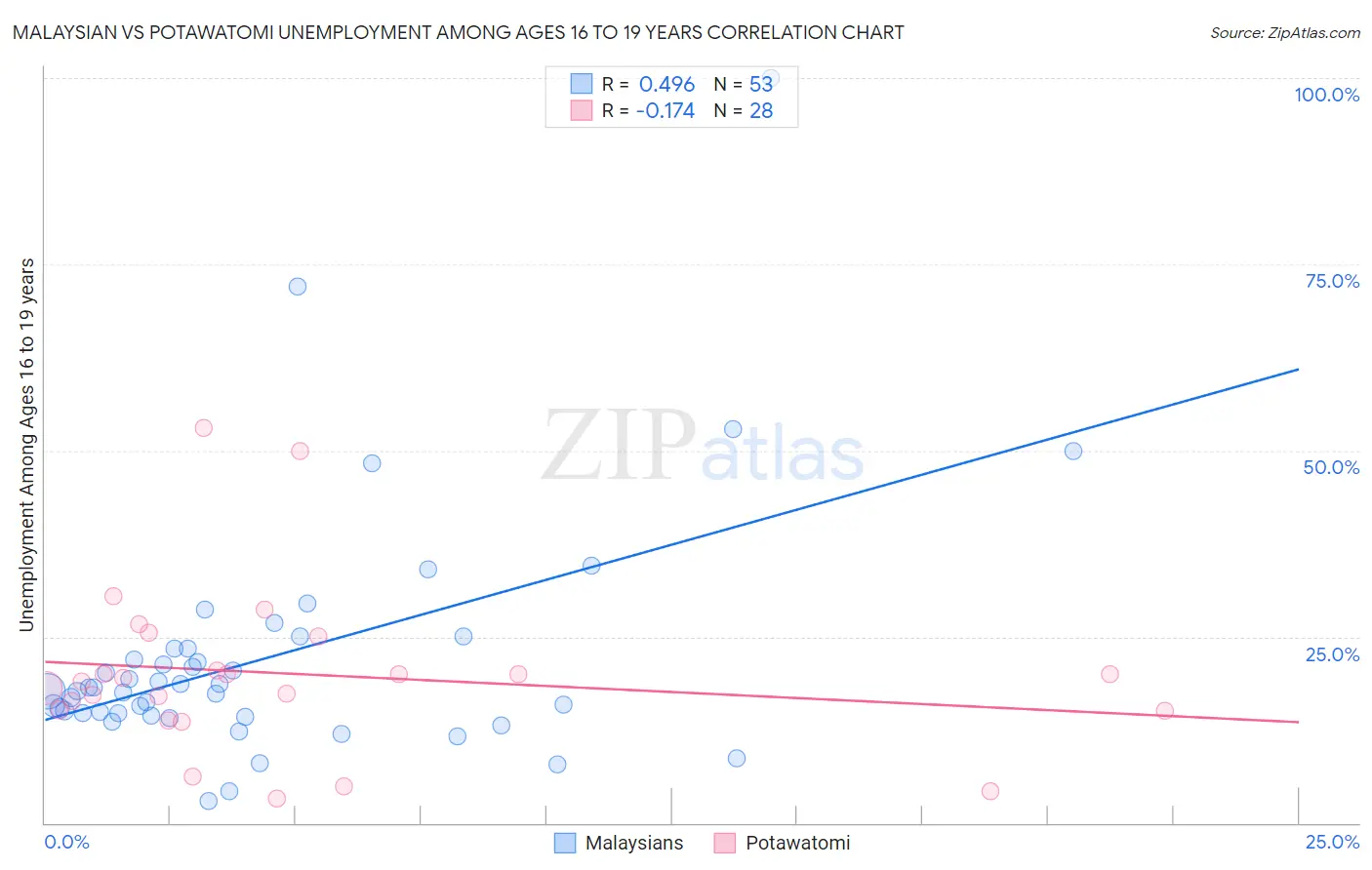 Malaysian vs Potawatomi Unemployment Among Ages 16 to 19 years