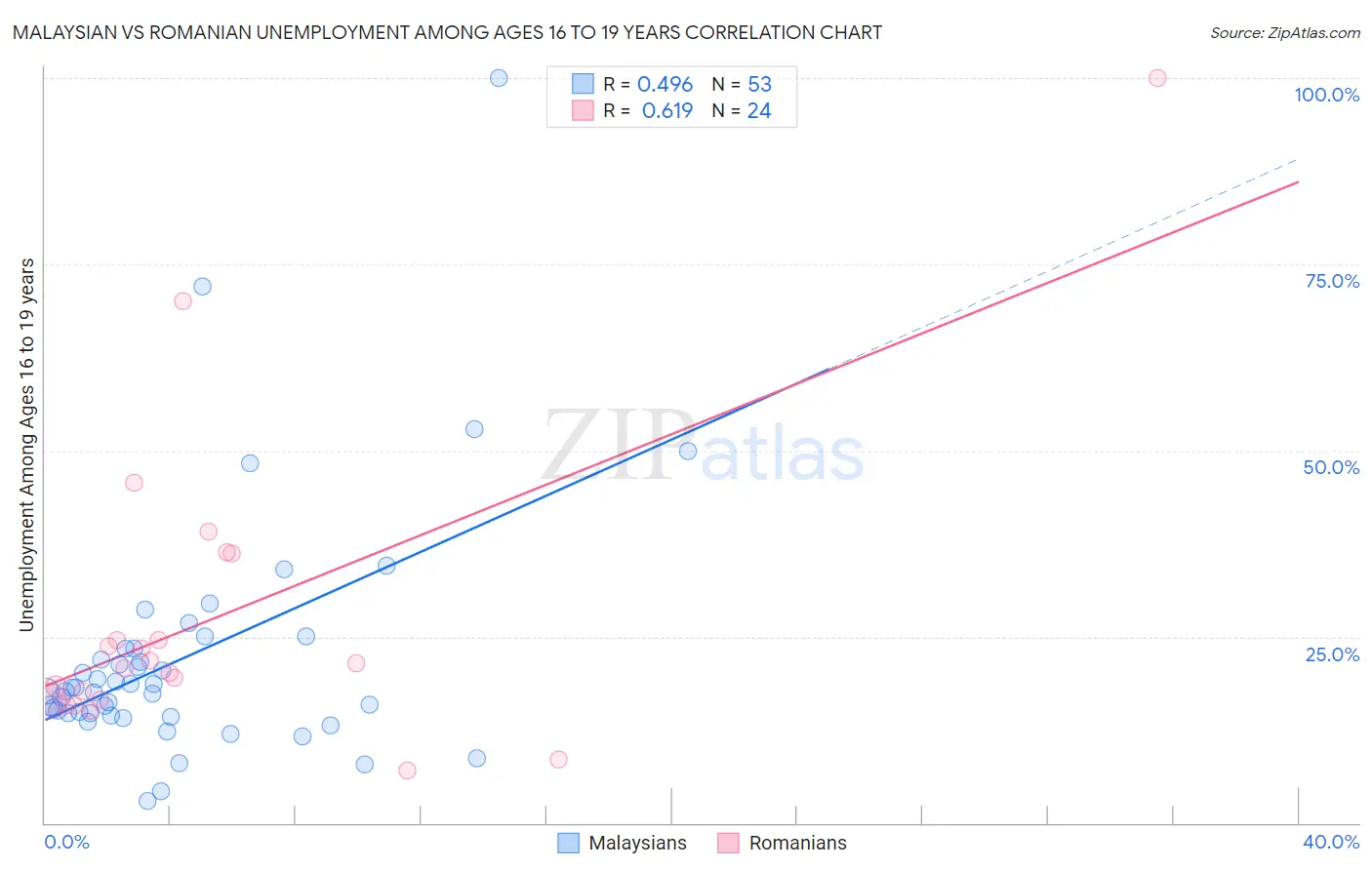 Malaysian vs Romanian Unemployment Among Ages 16 to 19 years