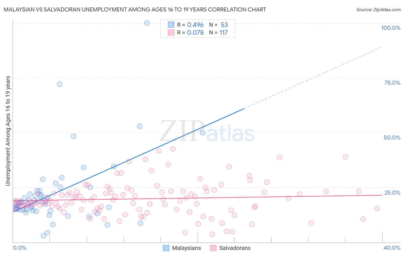 Malaysian vs Salvadoran Unemployment Among Ages 16 to 19 years