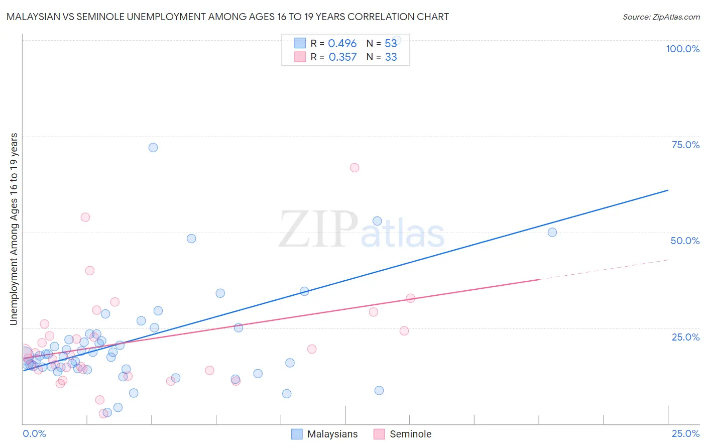 Malaysian vs Seminole Unemployment Among Ages 16 to 19 years