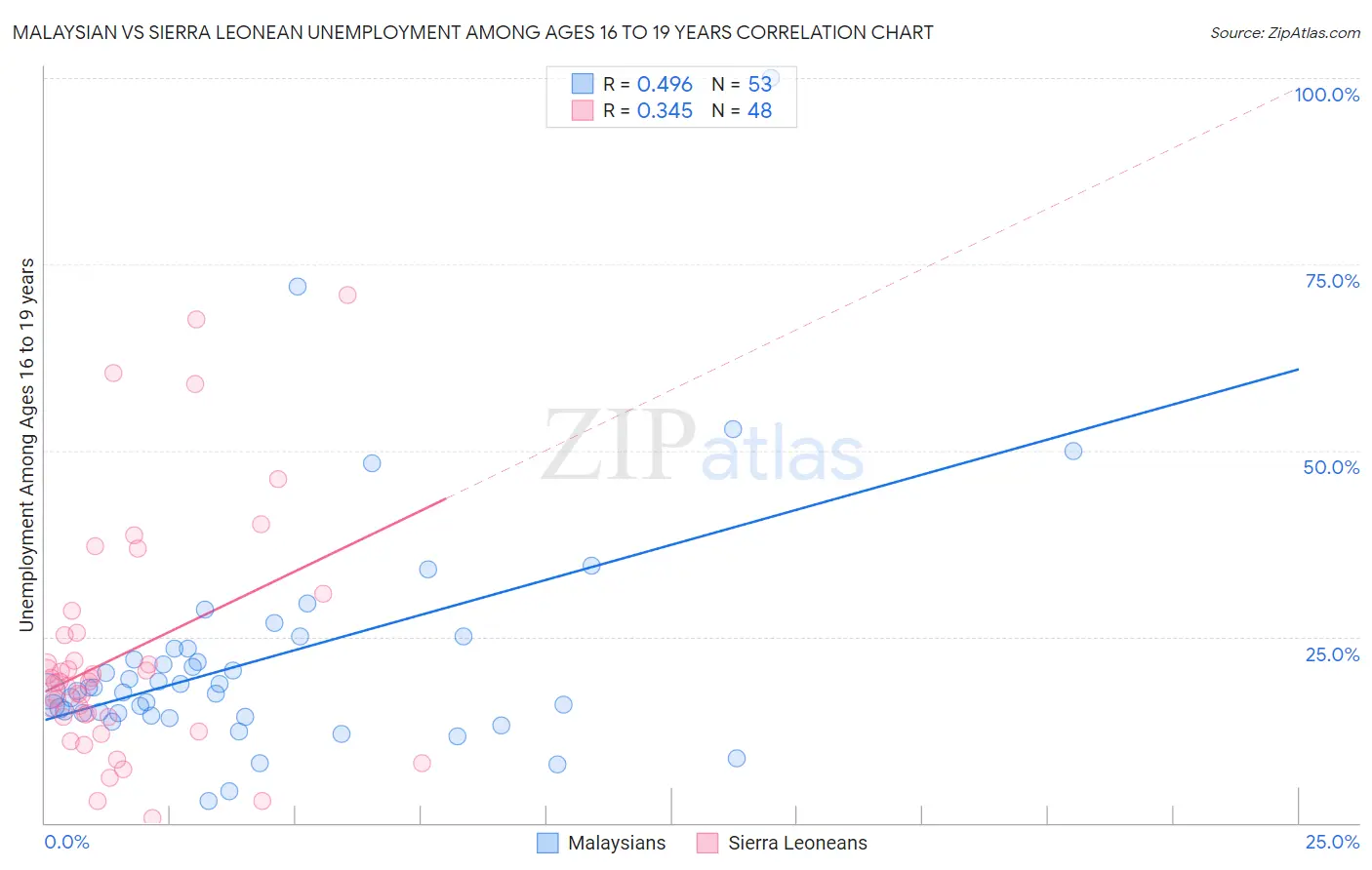 Malaysian vs Sierra Leonean Unemployment Among Ages 16 to 19 years