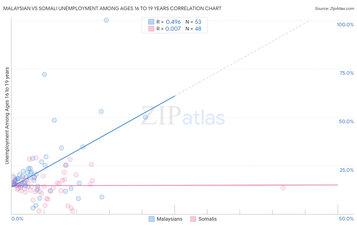 Malaysian vs Somali Unemployment Among Ages 16 to 19 years