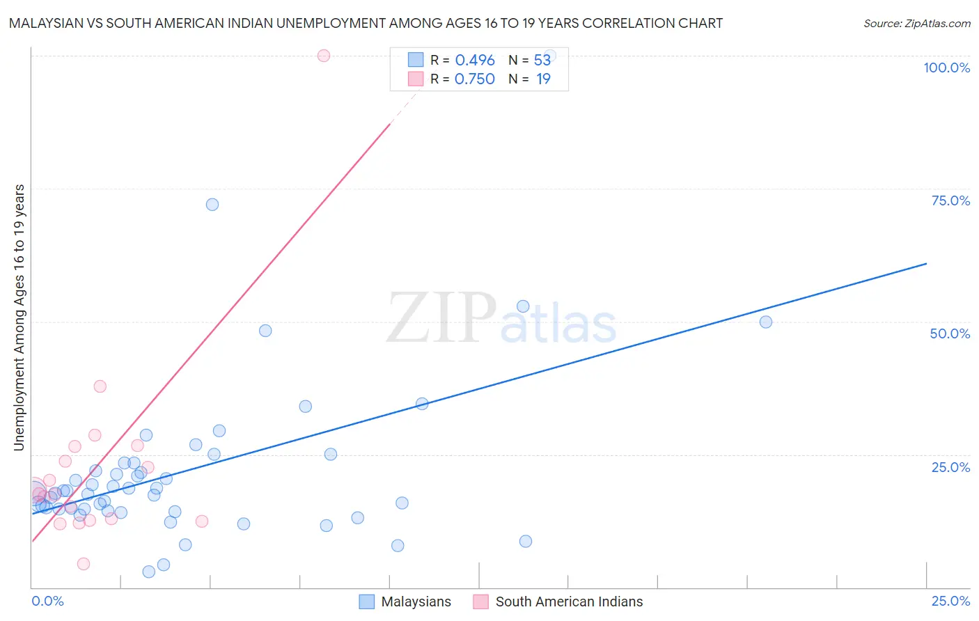 Malaysian vs South American Indian Unemployment Among Ages 16 to 19 years