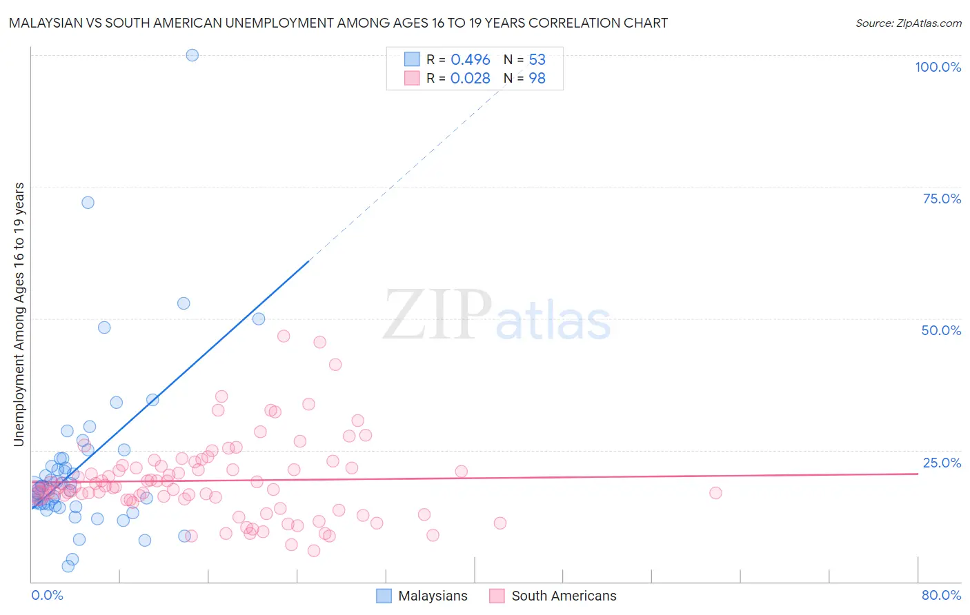 Malaysian vs South American Unemployment Among Ages 16 to 19 years