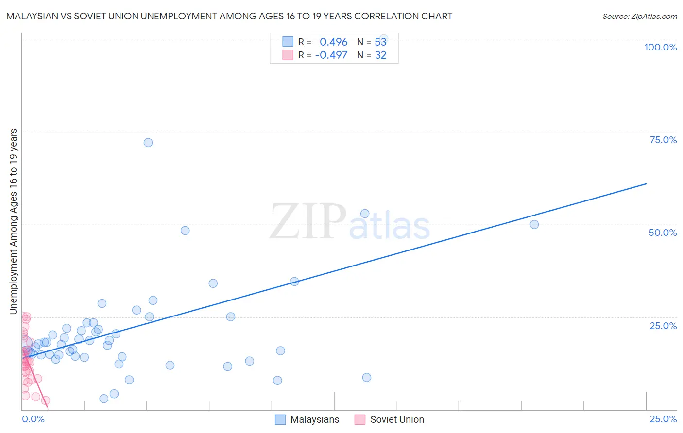 Malaysian vs Soviet Union Unemployment Among Ages 16 to 19 years