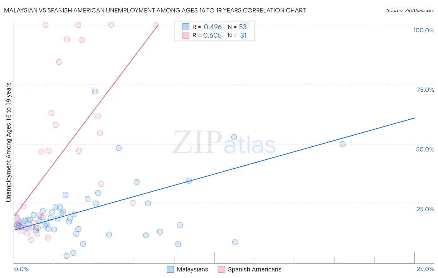 Malaysian vs Spanish American Unemployment Among Ages 16 to 19 years