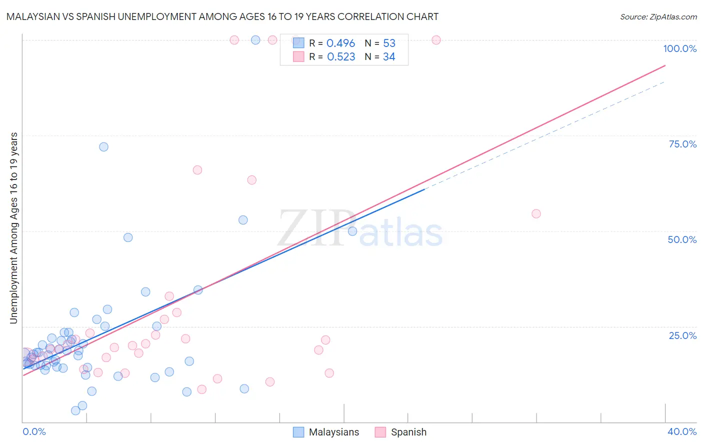 Malaysian vs Spanish Unemployment Among Ages 16 to 19 years