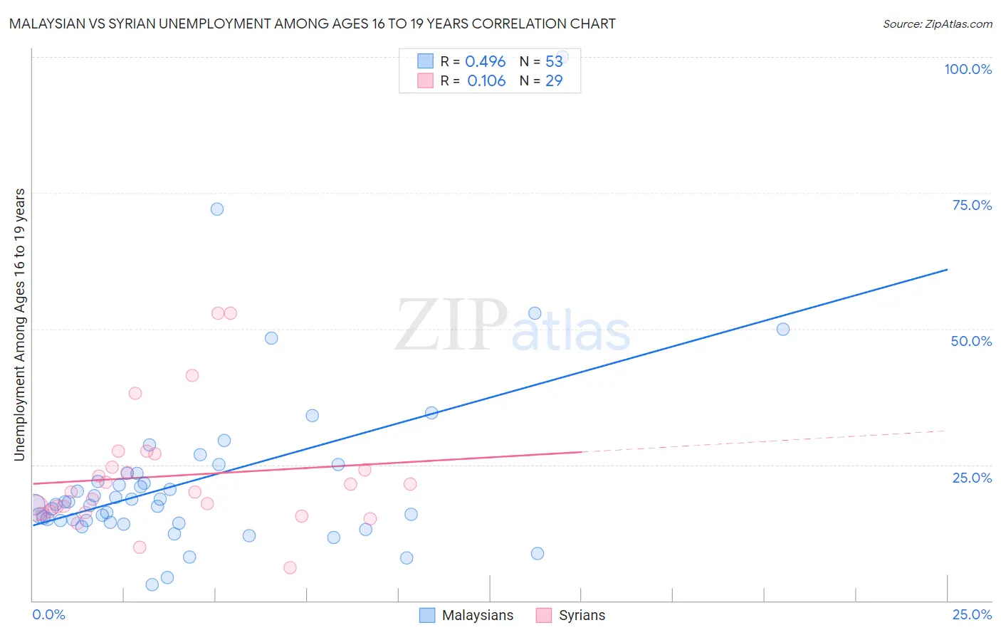 Malaysian vs Syrian Unemployment Among Ages 16 to 19 years