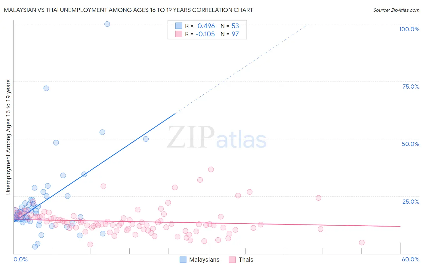 Malaysian vs Thai Unemployment Among Ages 16 to 19 years