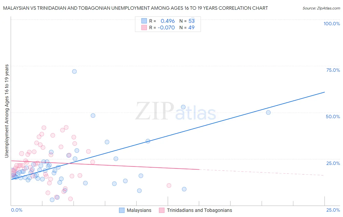 Malaysian vs Trinidadian and Tobagonian Unemployment Among Ages 16 to 19 years