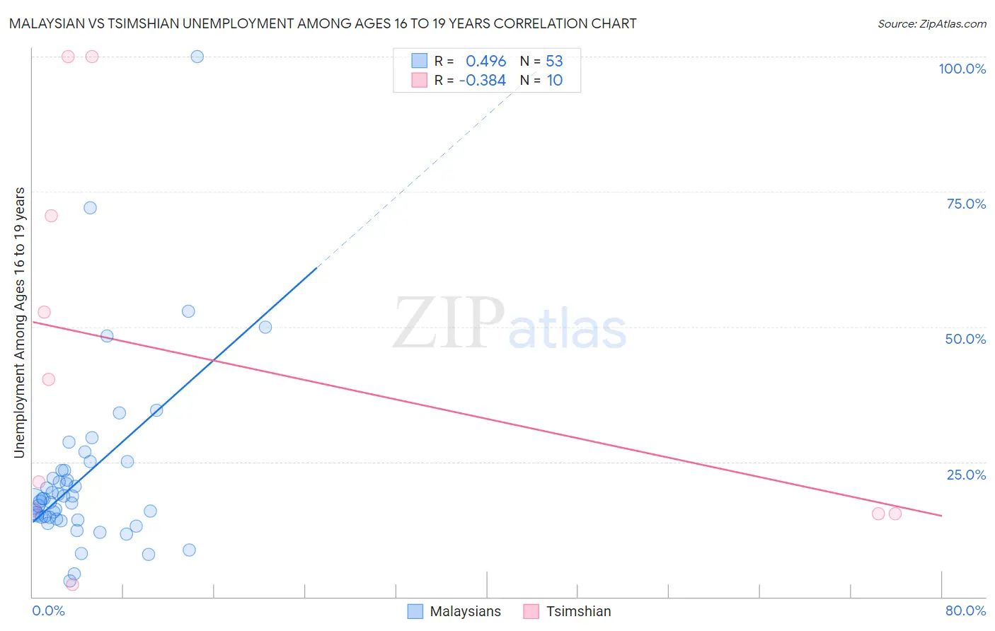 Malaysian vs Tsimshian Unemployment Among Ages 16 to 19 years