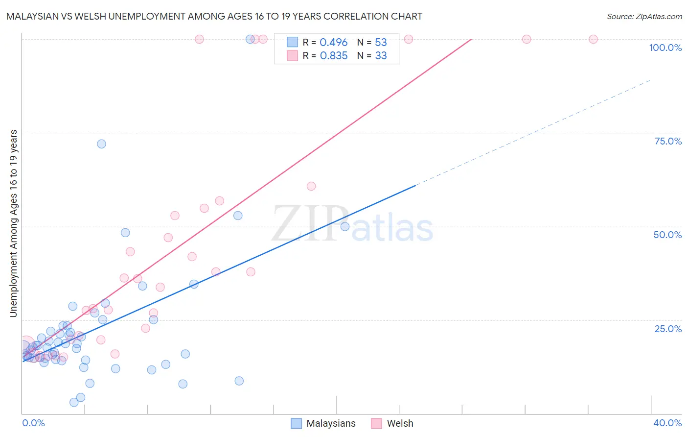 Malaysian vs Welsh Unemployment Among Ages 16 to 19 years