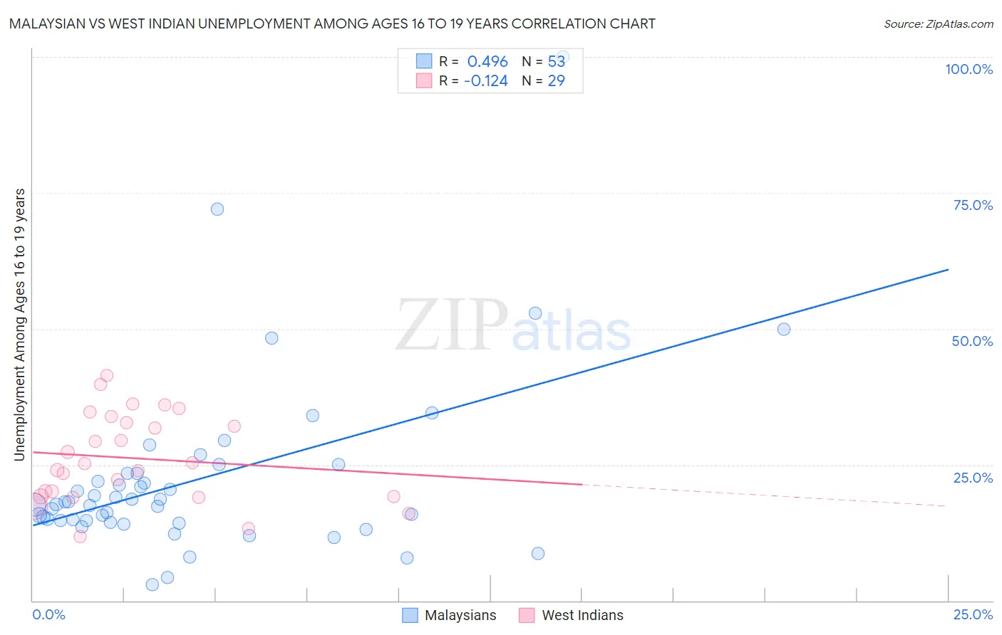 Malaysian vs West Indian Unemployment Among Ages 16 to 19 years