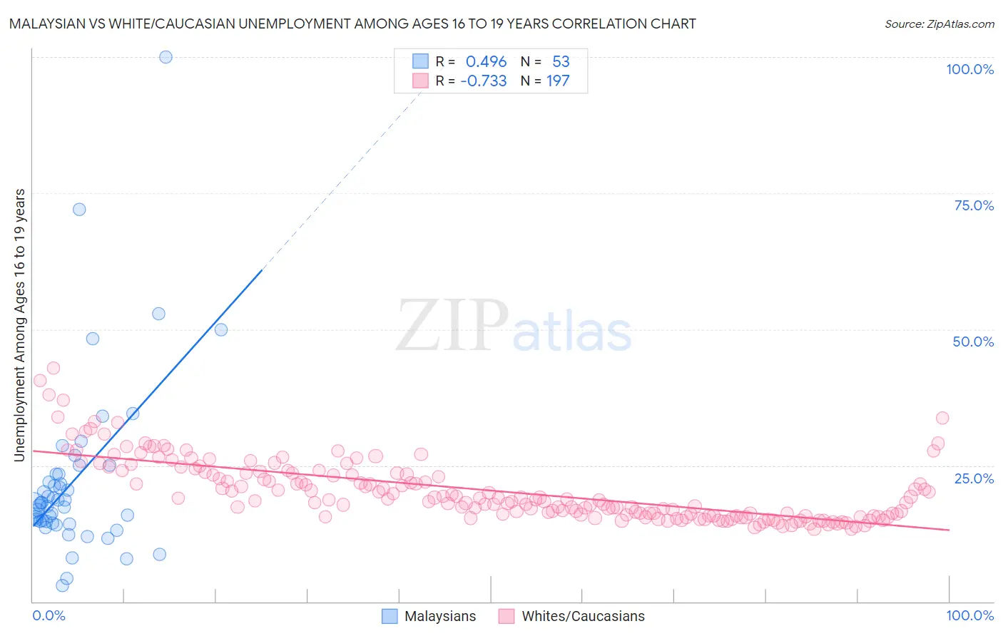 Malaysian vs White/Caucasian Unemployment Among Ages 16 to 19 years