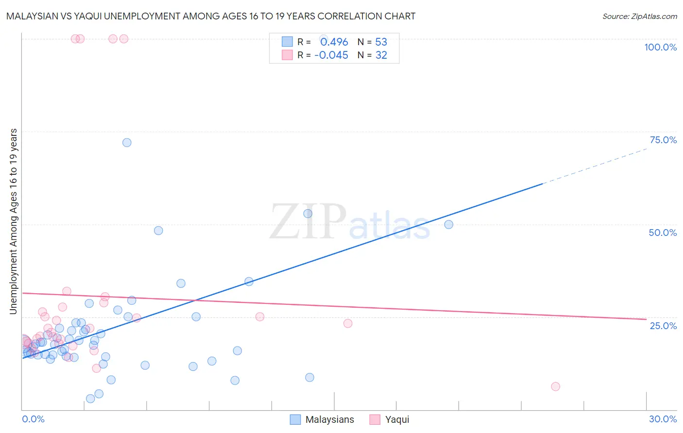 Malaysian vs Yaqui Unemployment Among Ages 16 to 19 years