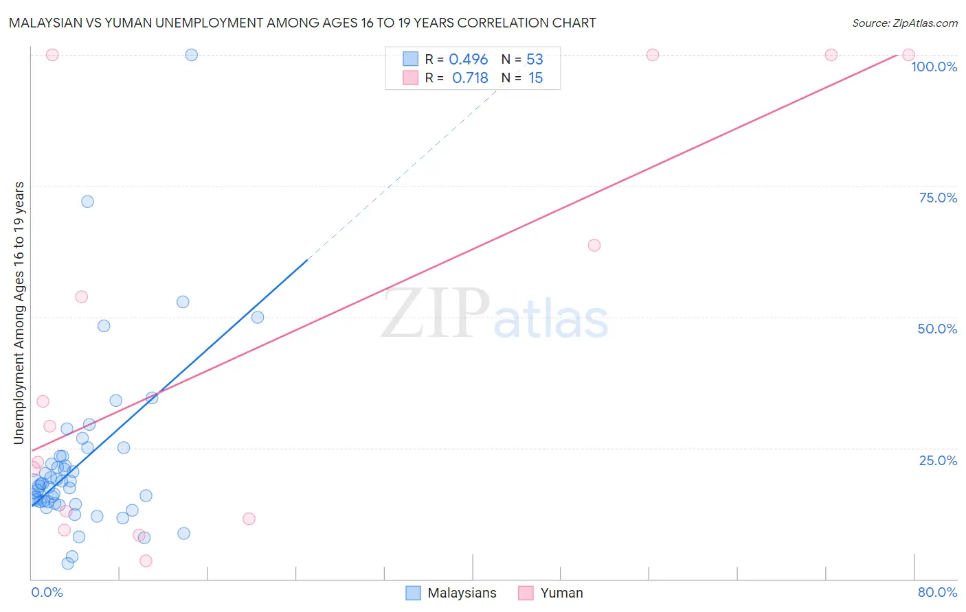 Malaysian vs Yuman Unemployment Among Ages 16 to 19 years