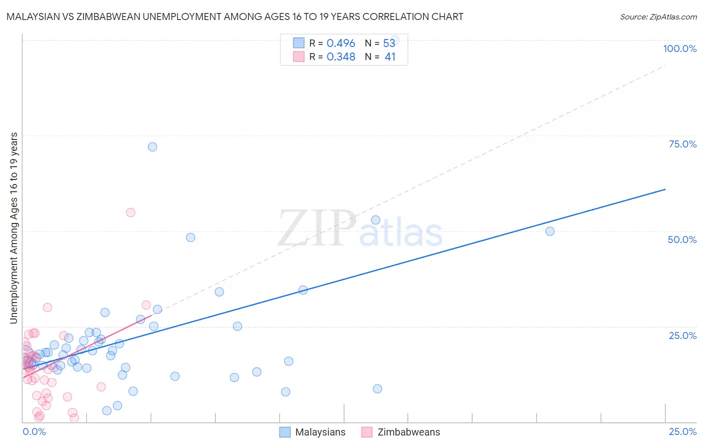 Malaysian vs Zimbabwean Unemployment Among Ages 16 to 19 years