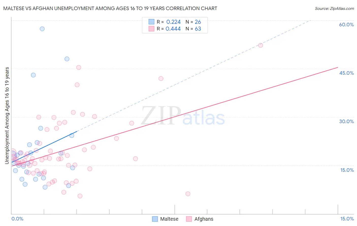 Maltese vs Afghan Unemployment Among Ages 16 to 19 years