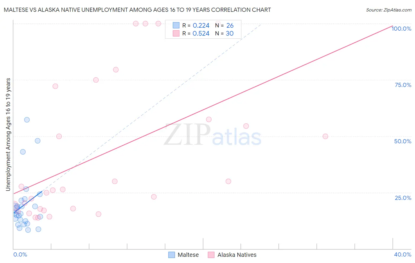Maltese vs Alaska Native Unemployment Among Ages 16 to 19 years