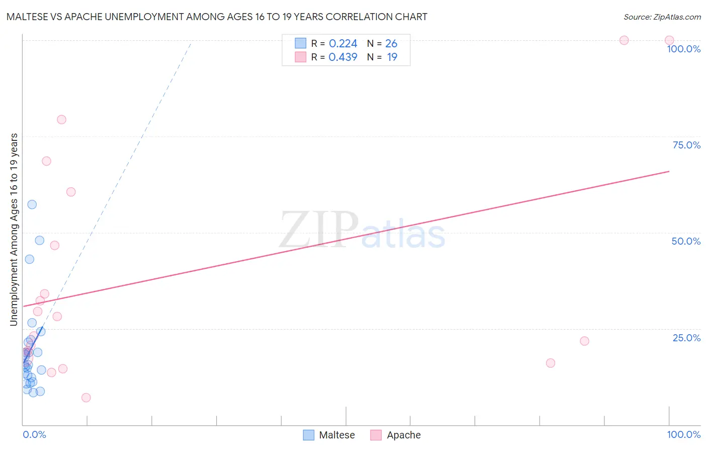 Maltese vs Apache Unemployment Among Ages 16 to 19 years