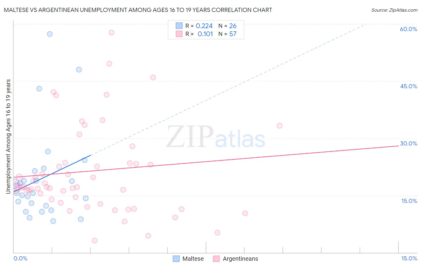 Maltese vs Argentinean Unemployment Among Ages 16 to 19 years