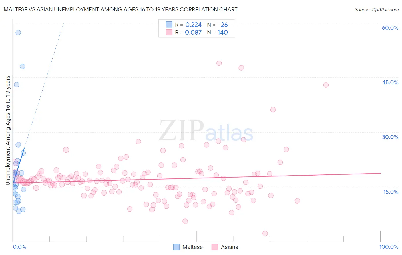 Maltese vs Asian Unemployment Among Ages 16 to 19 years