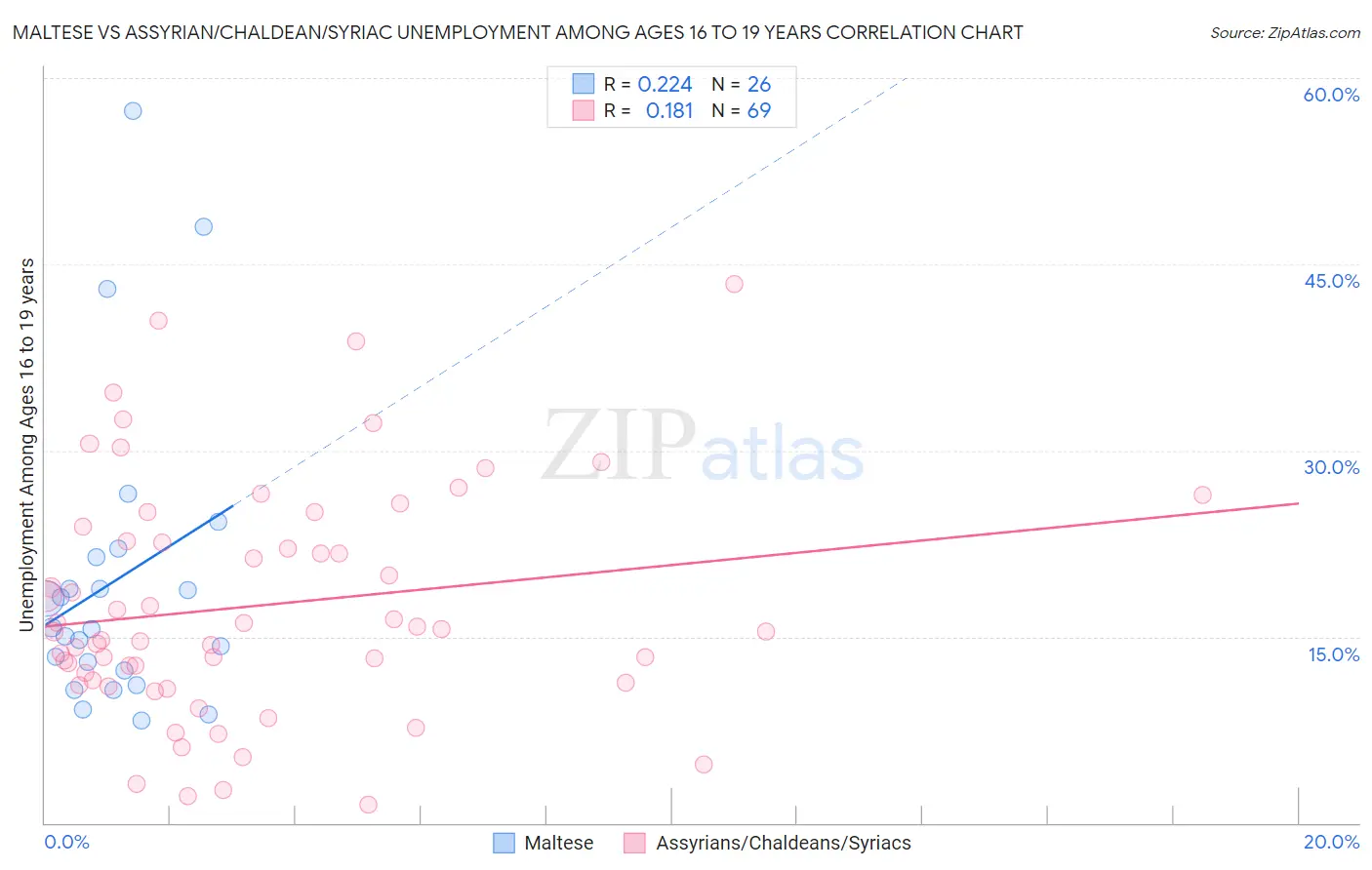 Maltese vs Assyrian/Chaldean/Syriac Unemployment Among Ages 16 to 19 years
