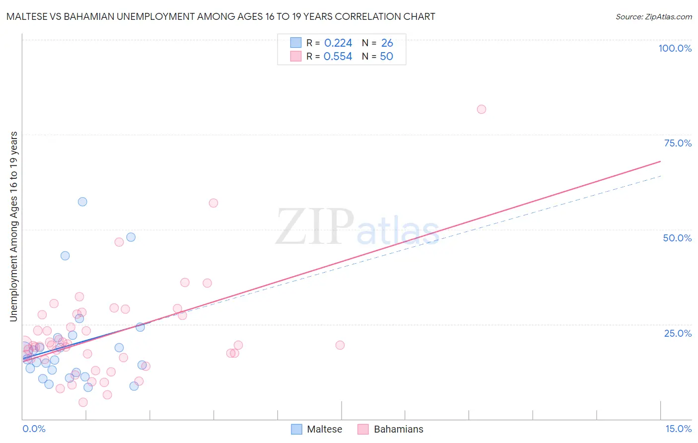 Maltese vs Bahamian Unemployment Among Ages 16 to 19 years
