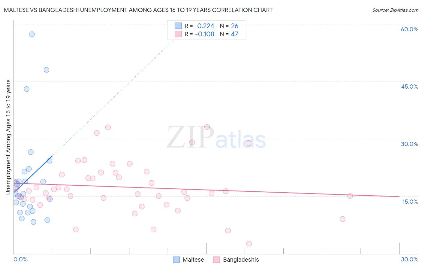 Maltese vs Bangladeshi Unemployment Among Ages 16 to 19 years