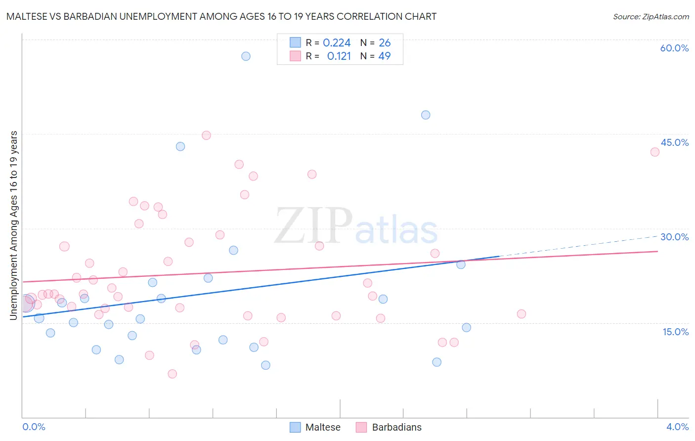Maltese vs Barbadian Unemployment Among Ages 16 to 19 years