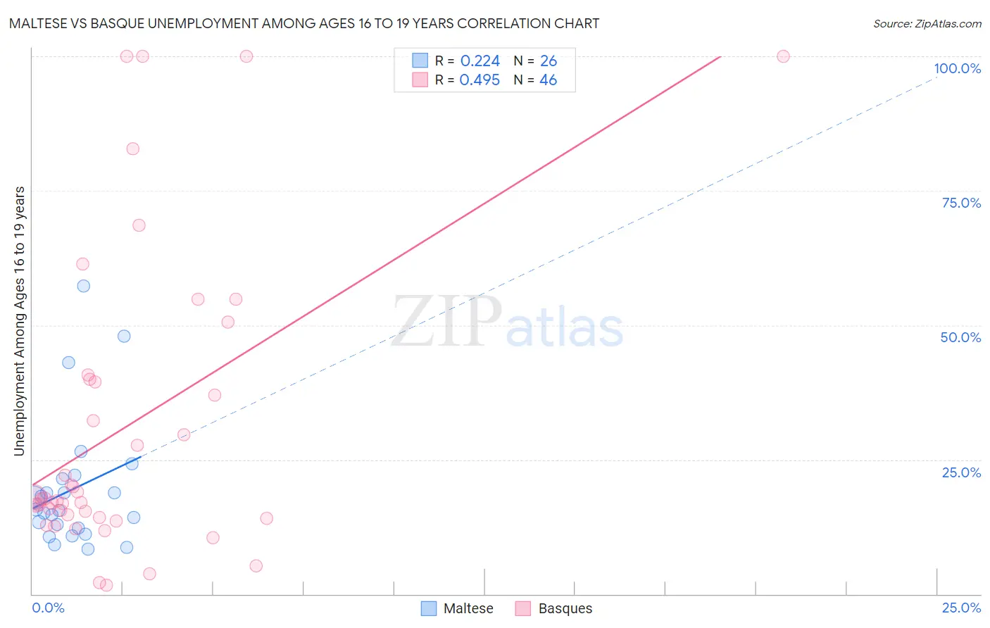 Maltese vs Basque Unemployment Among Ages 16 to 19 years