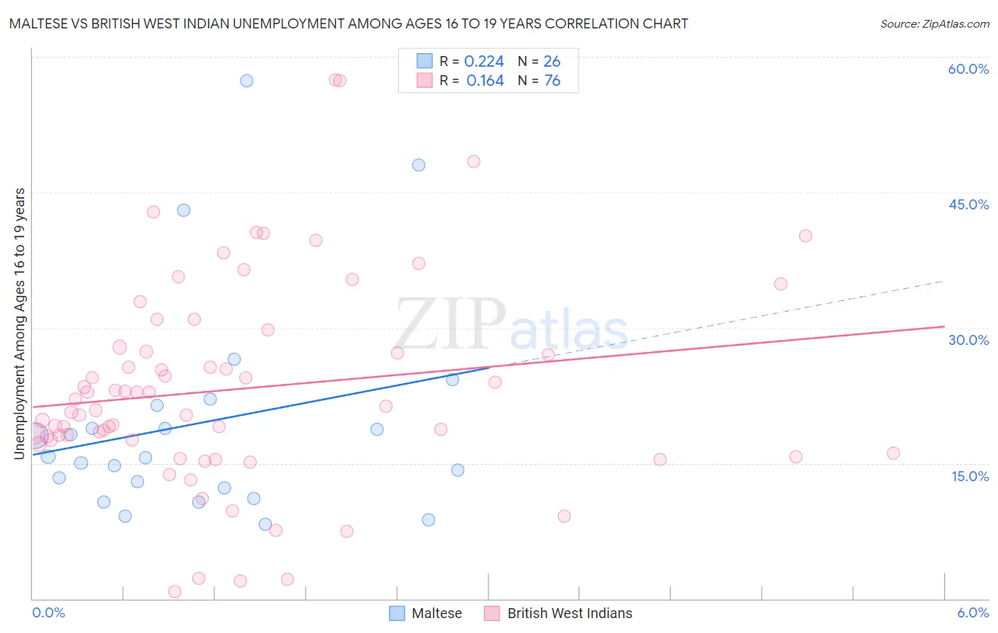 Maltese vs British West Indian Unemployment Among Ages 16 to 19 years