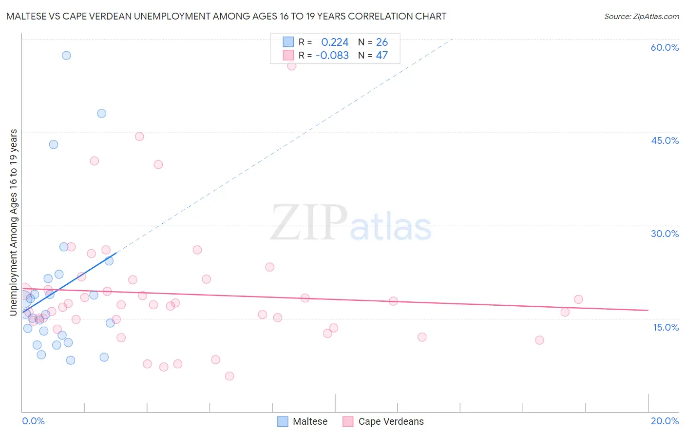 Maltese vs Cape Verdean Unemployment Among Ages 16 to 19 years