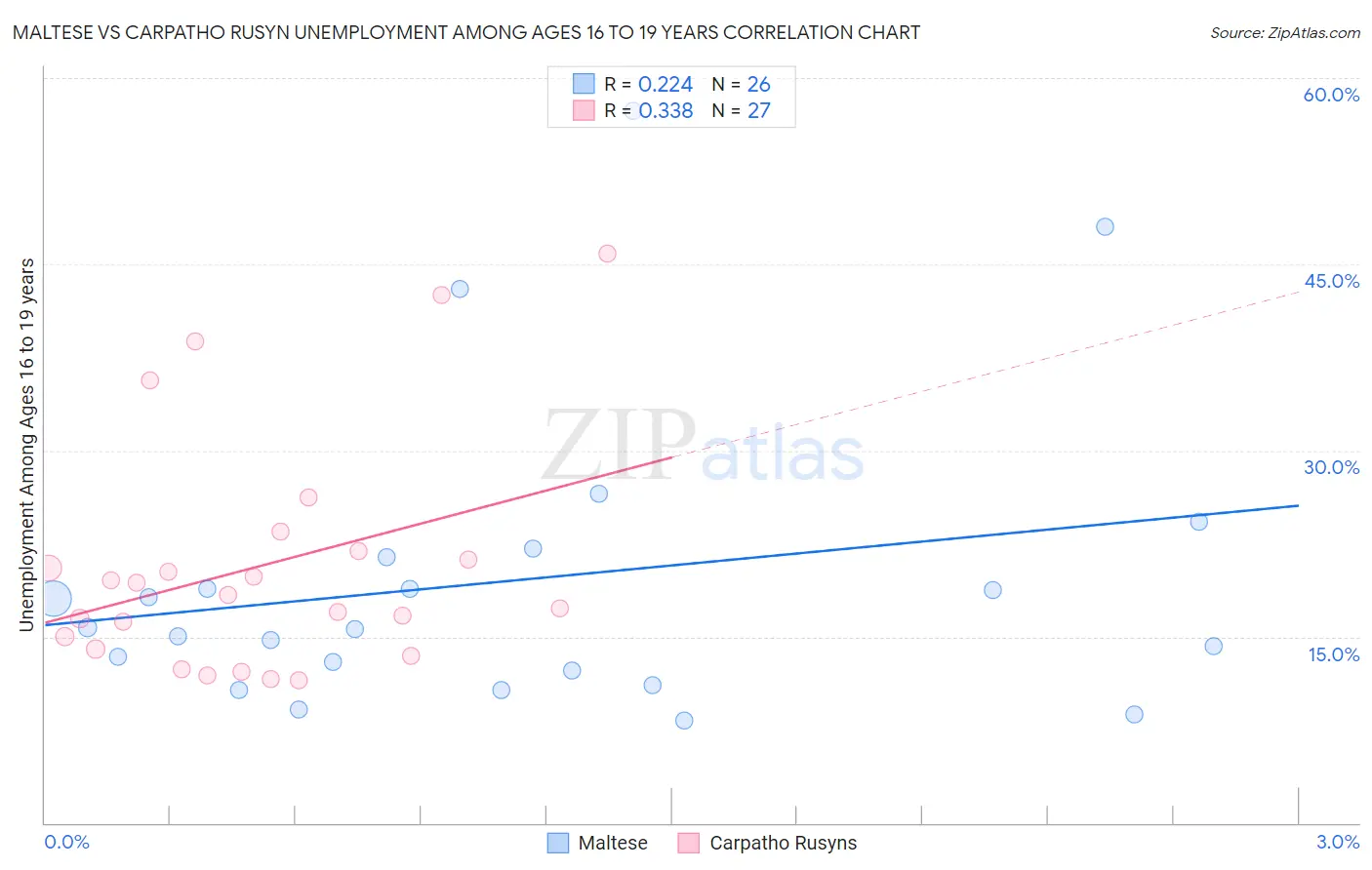 Maltese vs Carpatho Rusyn Unemployment Among Ages 16 to 19 years