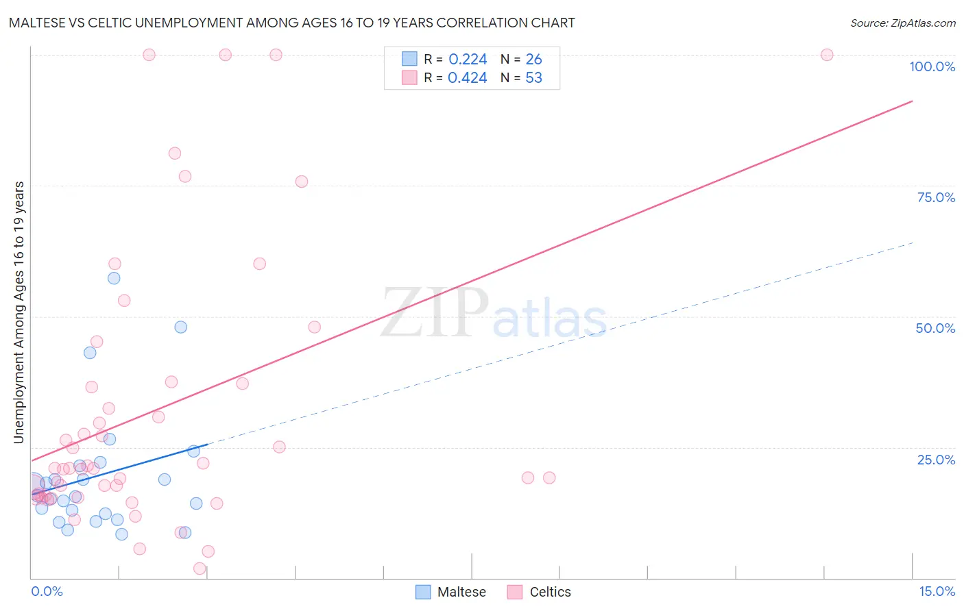 Maltese vs Celtic Unemployment Among Ages 16 to 19 years